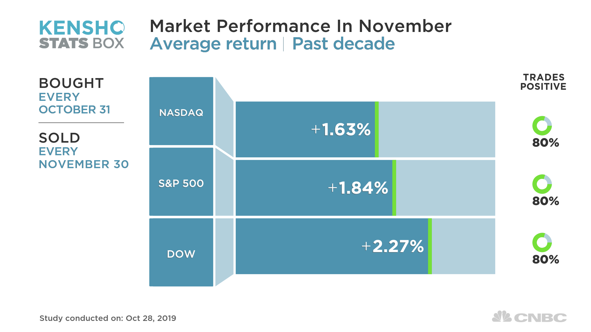 stock-market-should-surge-to-a-new-record-in-november-if-history-is